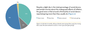 Social donors reported giving more than they usually do